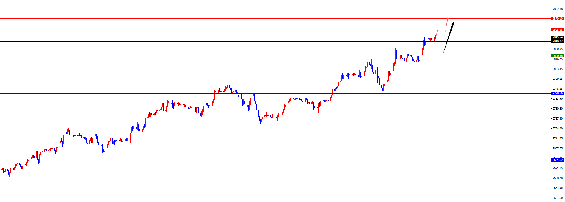 Exness外汇平台：黄金四小时支撑狂飙创新高，欧美静待日线及周线阻力考验(图2)